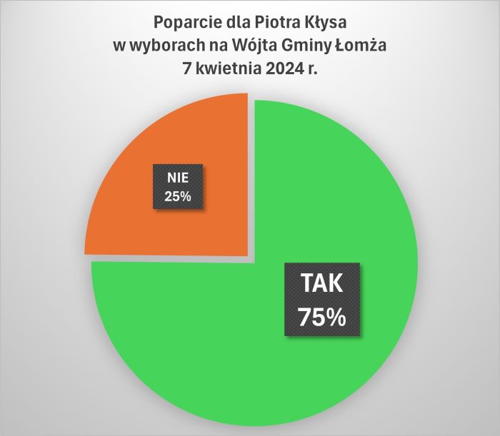 Zdjęcie do wiadomości 75% poparcia dla Wójta Piotra Kłysa