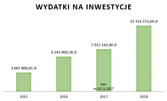 Zdjęcie do wiadomości Rekordowe inwestycje w projekcie budżetu na 2018 rok